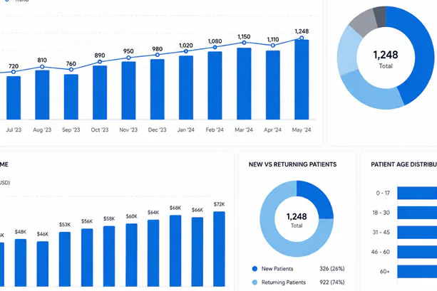 A dashboard of bar and donut charts showing patient numbers